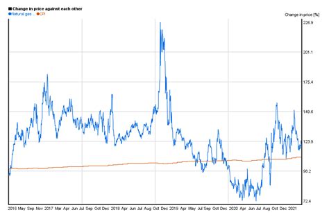 5 years chart of natural gas price's performance | 5yearcharts