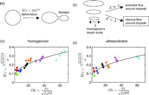 Physical model for nanoemulsion formation. (a) Typical droplet... | Download Scientific Diagram