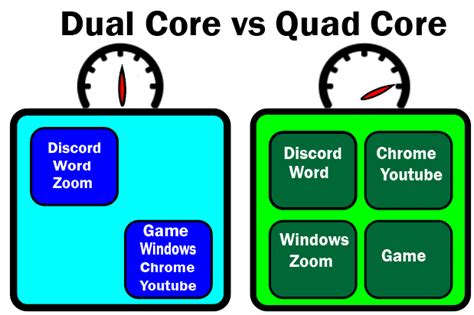 Dual-Core vs Quad-Core: Which is Better for me? - Laptop Study - Find the cheapest & best laptop