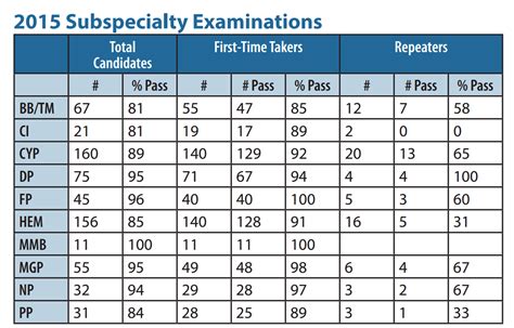 neuropathology blog: 97% of Neuropathology Board Examinees Pass on ...