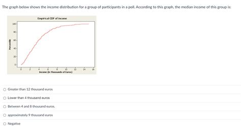 Solved The graph below shows the income distribution for a | Chegg.com