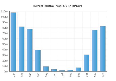 Hayward Weather averages & monthly Temperatures | United States | Weather-2-Visit