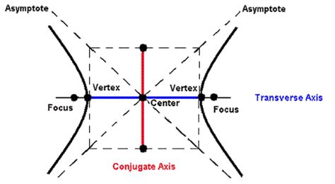 Transverse Axis And Conjugate Axis Of A Hyperbola - slidesharetrick