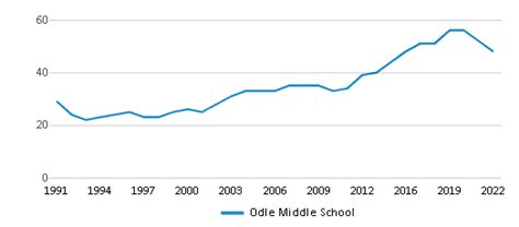 Odle Middle School (Ranked Top 5% for 2024-25) - Bellevue, WA