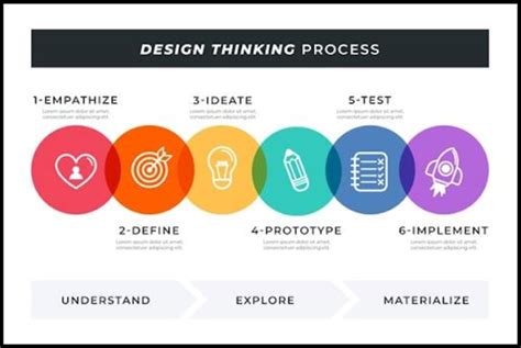 Process Design Thinking (Kelley and Brown, 2018) | Download Scientific Diagram