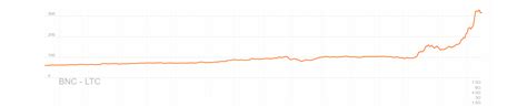 Litecoin Price Analysis - Speculation kicks in - Brave New Coin