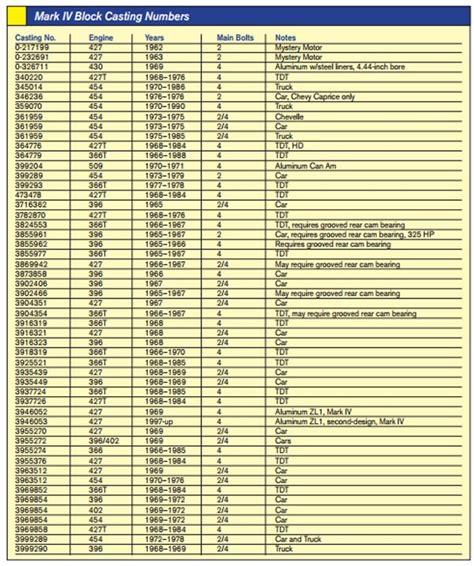 Chevy Small Block Engine Date Codes