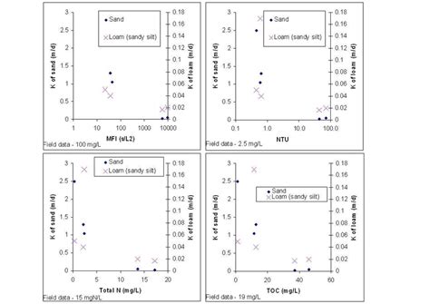 Comparison of hydraulic conductivity and water quality. Hydraulic... | Download Scientific Diagram