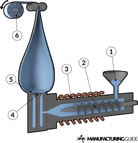 Blown film extrusion | Find suppliers, processes & material