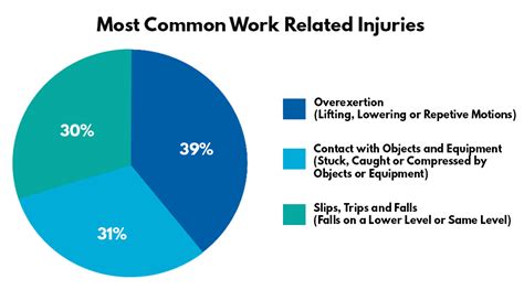 10 Most Common Workplace Injuries