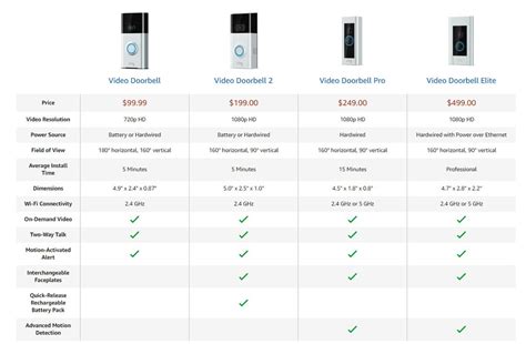 Ring Doorbell Comparison Chart 2024 - Nelly Yevette