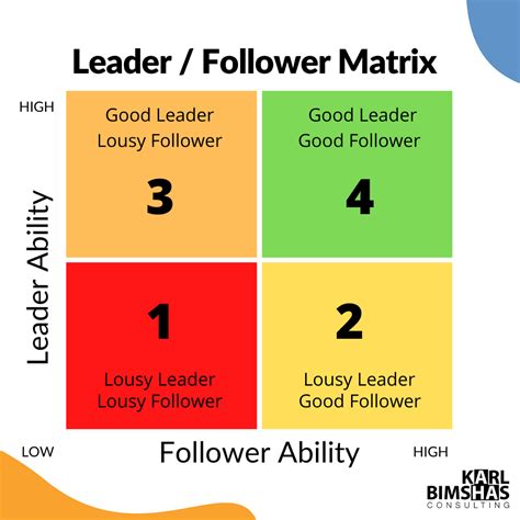 The Leader-Follower Matrix - Karl Bimshas Consulting