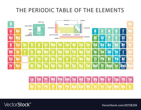 Periodic table of element showing electron shells Vector Image