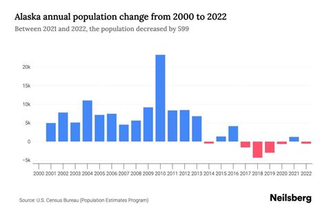 Alaska Population by Year - 2023 Statistics, Facts & Trends - Neilsberg