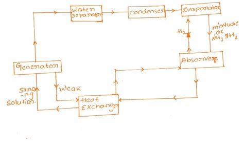 Electrolux refrigeration - Three-fluid refrigeration system - Mechanical Education