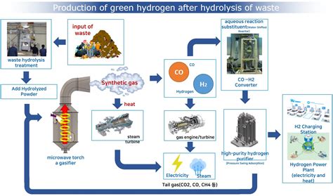 Green Energy & Hydrogen - KST PLANT