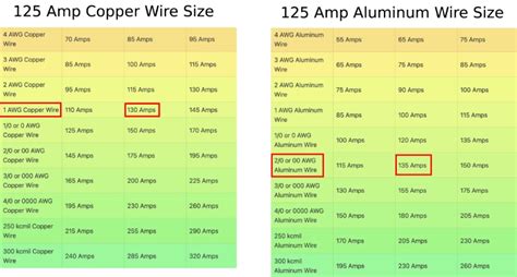 125 Amp Wire Size Calculator + Chart (0-500 Feet Away)