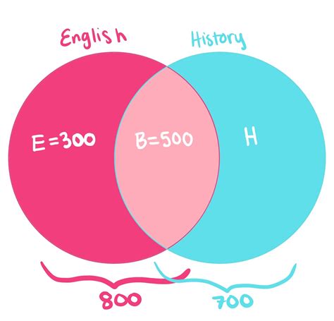 Venn Diagram - Definition & Examples - Expii