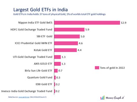 Changing landscape of Gold ETFs in India - Money Graph it Money Graph it