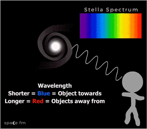 Doppler and Redshift | Cosmology | Space FM