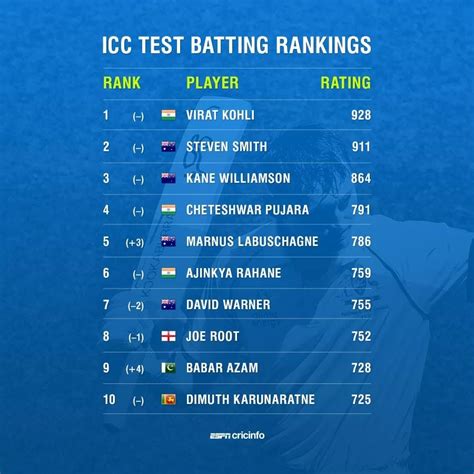 Latest ICC test batsman ranking : r/Cricket