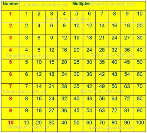 multiples - Dictionary