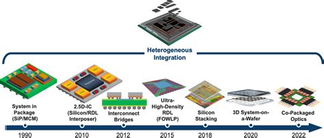 Chiplets and Heterogeneous Packaging Are Changing System Design and Analysis - Corporate and ...