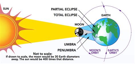 'Great American Total Solar Eclipse' of 2017: A Photo Guide | Solar ...