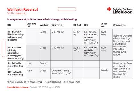 Warfarin reversal | Safer Care Victoria