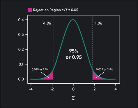 How To Find Critical Value In Statistics | Outlier