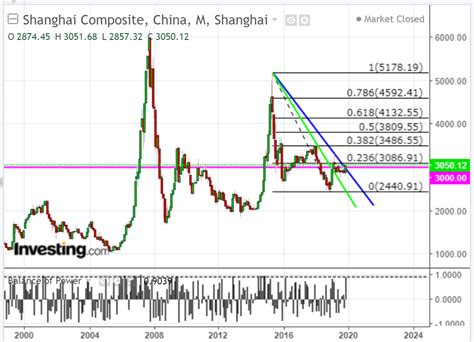 China's Shanghai Index Heats Up | Investing.com