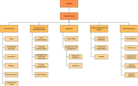 Online Organization Chart Maker