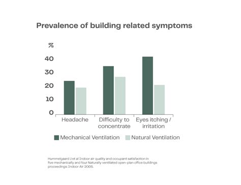 Top 10 Advantages of Natural Ventilation