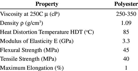 Unsaturated polyester resin properties. | Download Table