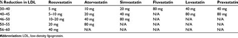 Rough equivalent doses of rosuvastatin | Download Table