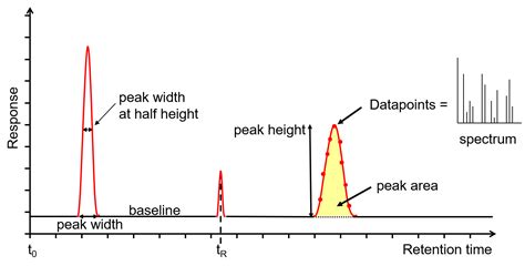 How To Identify A Pure Substance On A Chromatogram at Judy Pope blog