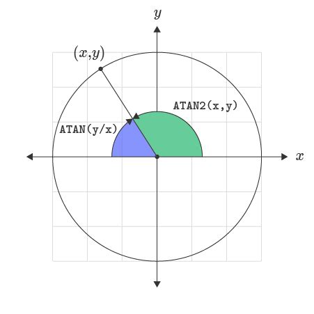 How to use the Excel ATAN function | Exceljet