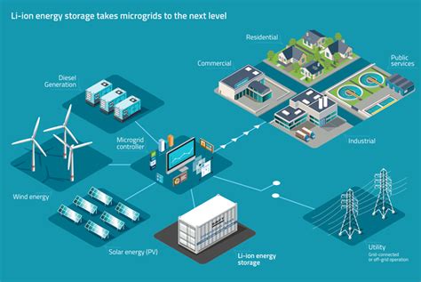 Microgrid Battery Storage | Dandk Organizer