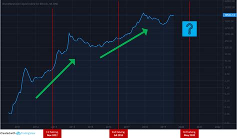 Bitcoin Halving: 2020 BTC Mining Block Reward Chart History - Master ...