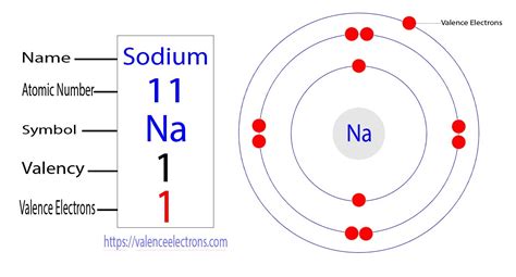 How to Find the Valence Electrons for Sodium (Na)?