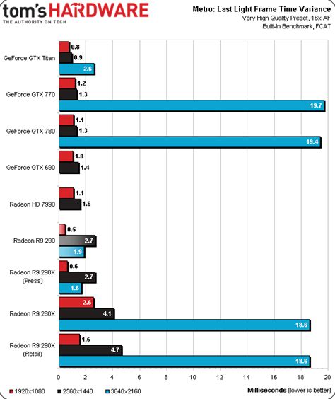 Results: Metro: Last Light - AMD Radeon R9 290 Review: Fast And $400 ...