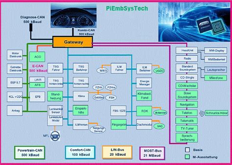 Automotive ECU - PiEmbSysTech