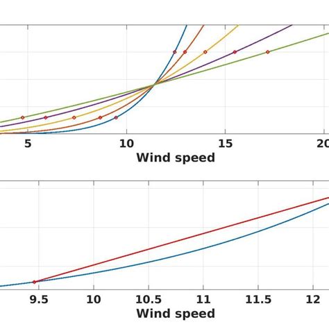 Different wind shear profiles. | Download Scientific Diagram