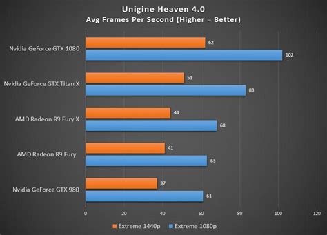 Nvidia GeForce GTX 1080 Review: Hail To The King