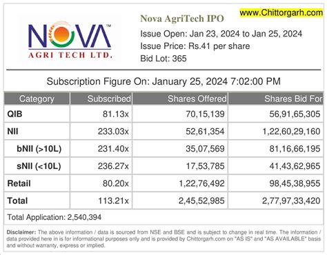 Nova AgriTech IPO Subscription Status Today [Live Update]