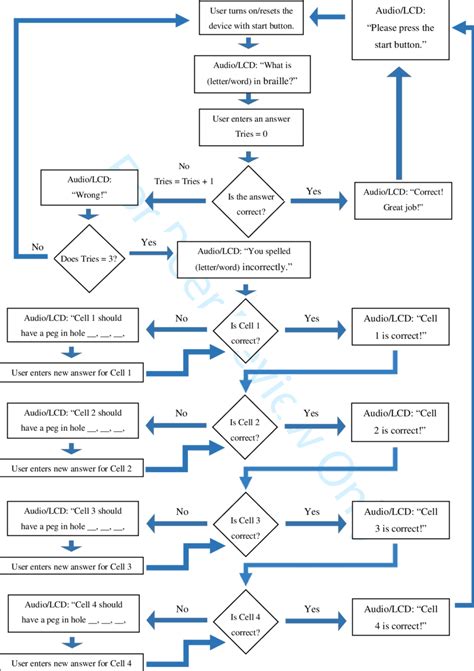 Flow chart of code programmed into the prototype. | Download Scientific ...