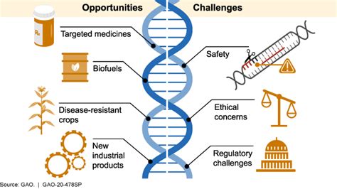 Science & Tech Spotlight: CRISPR Gene Editing | U.S. GAO