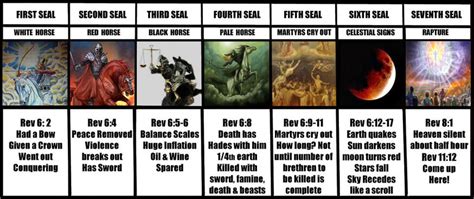 THE SEVEN SEALS OF REVELATION - RAPTURE BIBLE TRUTH