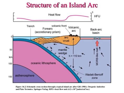 Island arc