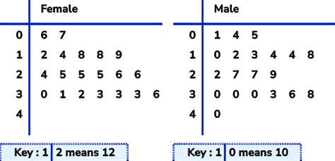 Stem And Leaf Diagram - GCSE Maths - Steps & Examples